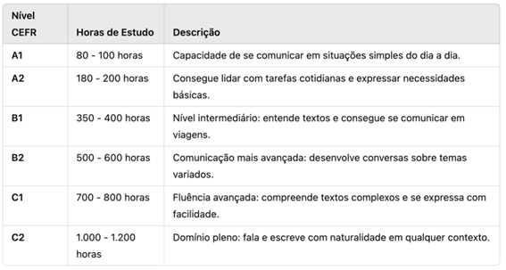 Imagem da tabela de habilidades do CEFR (Common European Framework). A imagem mostra o número de horas de estudo aproximado que os alunos devem ter para alcançarem os níveis A1, A2, B1, B2, C1 e C2.